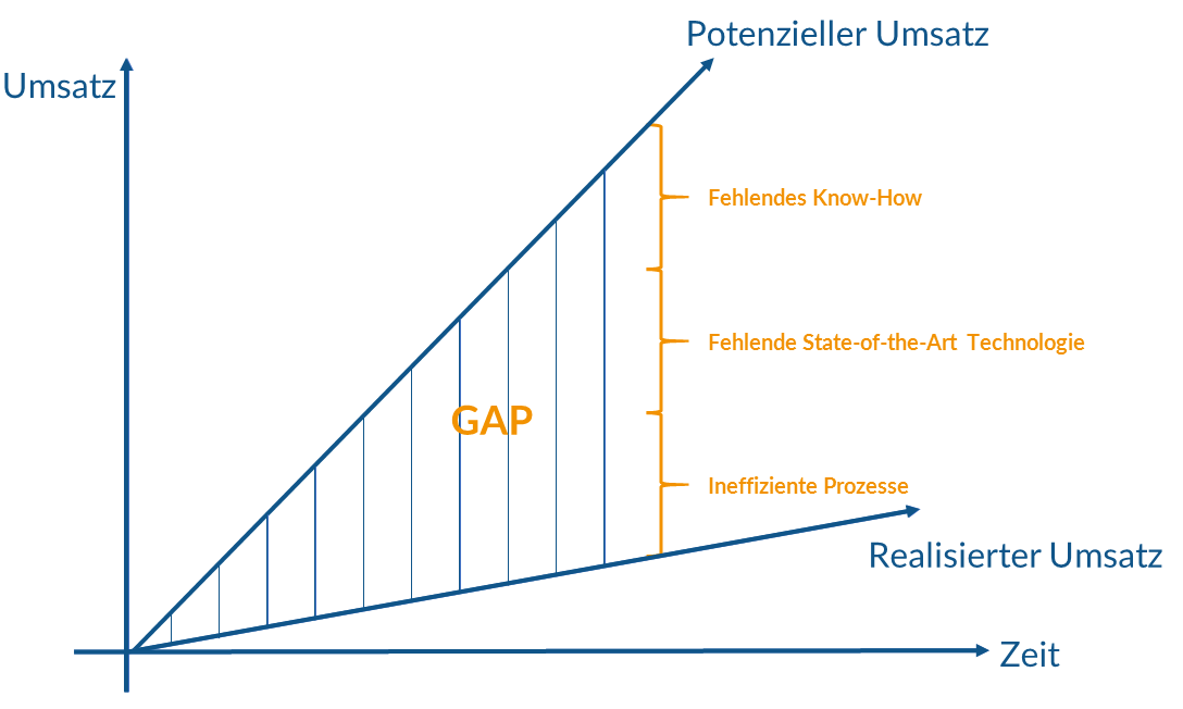 Gap-realisierter-potenzieller-Umsatz