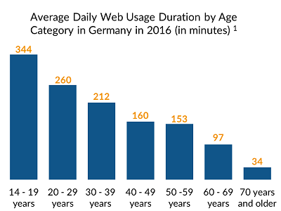 Average daily web usage duration by age category in Germany in 2016 (in minutes)