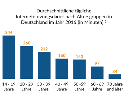 Durchscnittliche tägliche Internetnutzungsdauer nach Altersgruppen in Deutschland im Jahr 2016 (in Minuten)