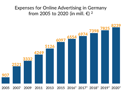 Expenses for Online Advertising in Germany (in mill. €)