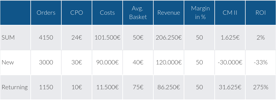 Detailled table about new and returning customers