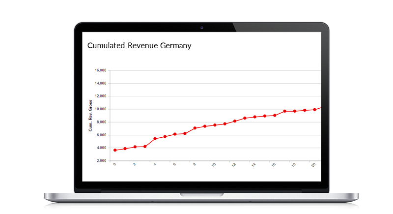 cumulated revenue