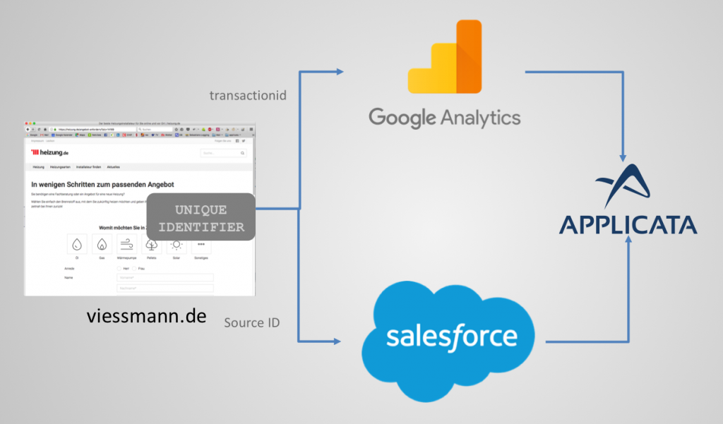 Salesforce Analytics Tracking Setup