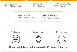 Reporting & Automation across the Customer Lifecycle-Diagram