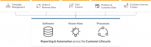 Reporting & Automation across the Customer Lifecycle-Diagram